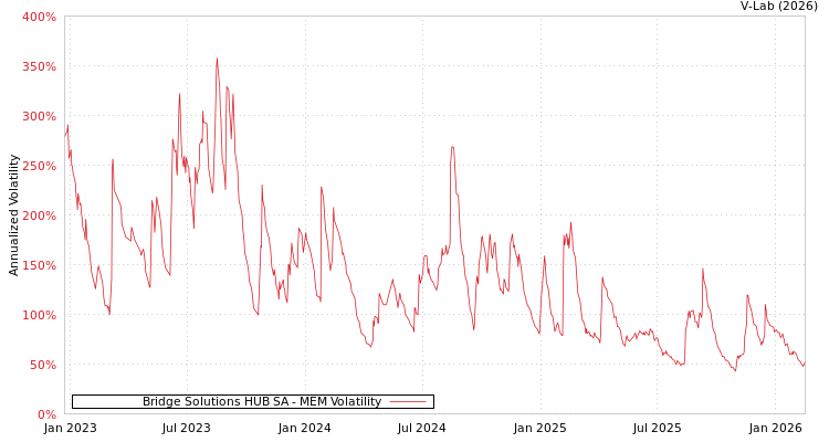 graph of Bridge Solutions HUB SA MEM