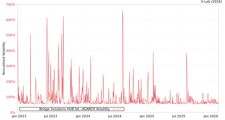 graph of Bridge Solutions HUB SA AGARCH