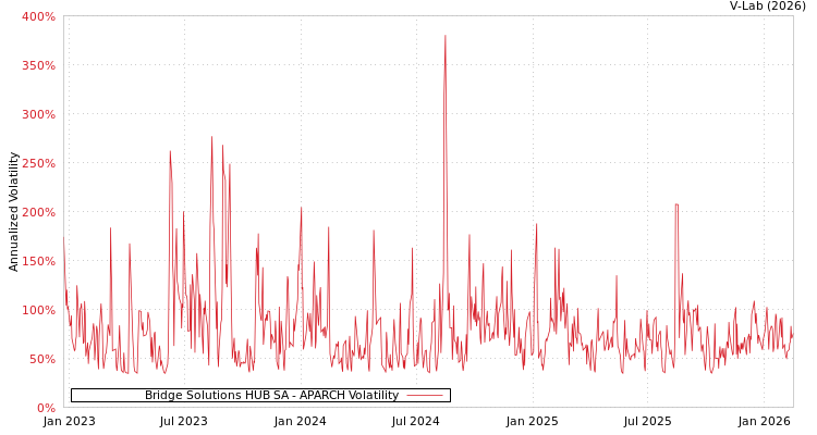 graph of Bridge Solutions HUB SA APARCH