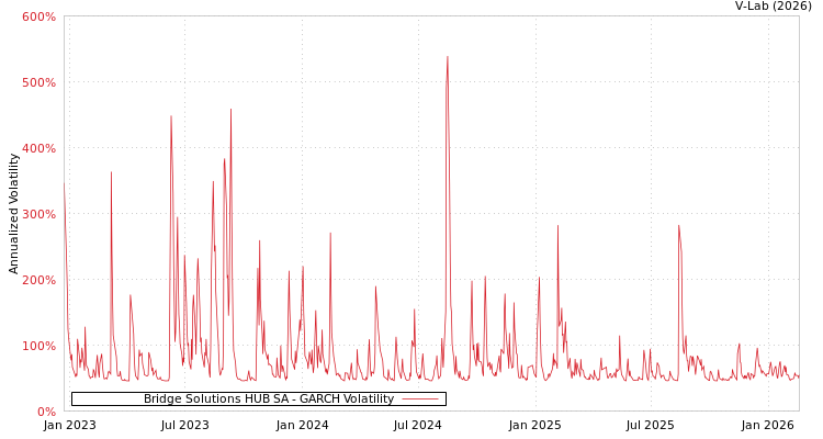 graph of Bridge Solutions HUB SA GARCH