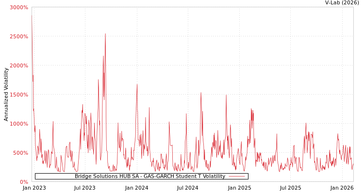 graph of Bridge Solutions HUB SA GAS-GARCH-T