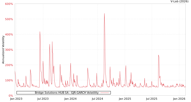 graph of Bridge Solutions HUB SA GJR-GARCH