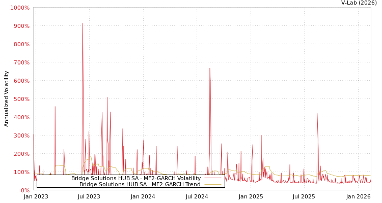 graph of Bridge Solutions HUB SA MF2-GARCH