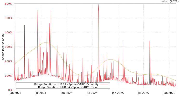 graph of Bridge Solutions HUB SA SGARCH