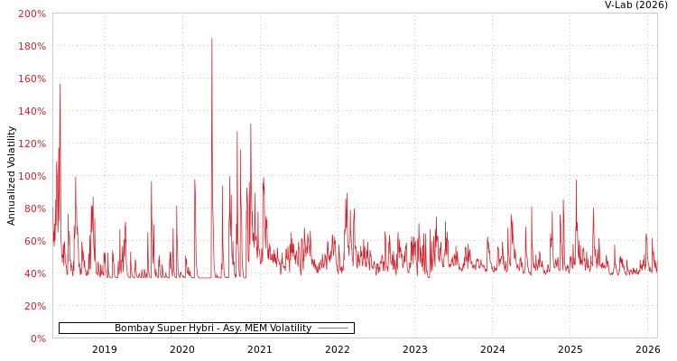 graph of Bombay Super Hybri AMEM