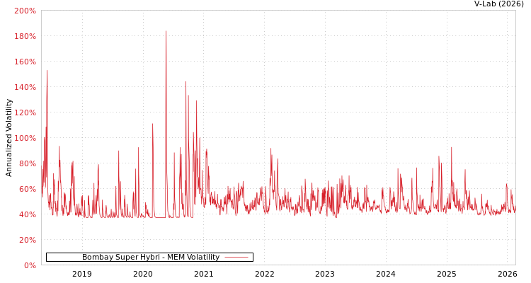 graph of Bombay Super Hybri MEM