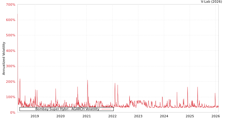 graph of Bombay Super Hybri AGARCH