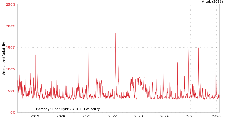 graph of Bombay Super Hybri APARCH