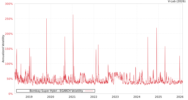 graph of Bombay Super Hybri EGARCH