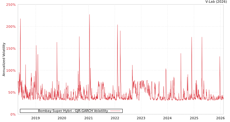 graph of Bombay Super Hybri GJR-GARCH