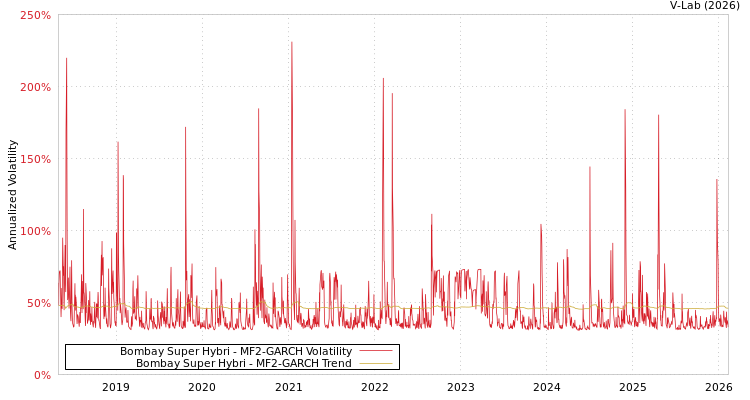 graph of Bombay Super Hybri MF2-GARCH