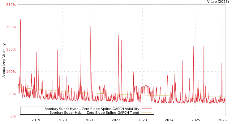 graph of Bombay Super Hybri S0GARCH