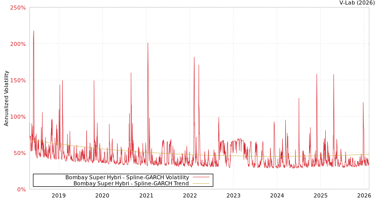 graph of Bombay Super Hybri SGARCH