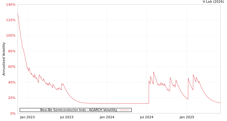 graph of Besi-Be Semiconductor Inds AGARCH