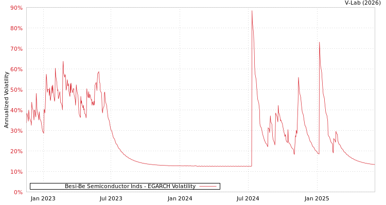 graph of Besi-Be Semiconductor Inds EGARCH