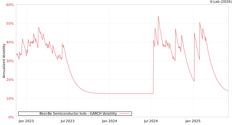 graph of Besi-Be Semiconductor Inds GARCH
