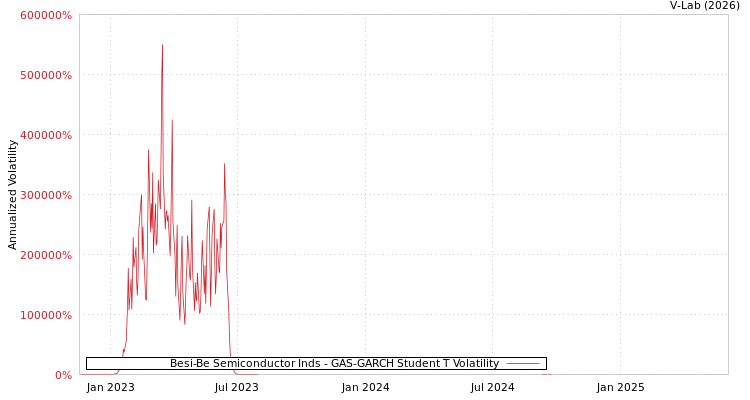 graph of Besi-Be Semiconductor Inds GAS-GARCH-T