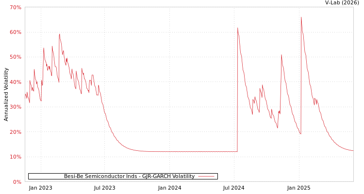 graph of Besi-Be Semiconductor Inds GJR-GARCH