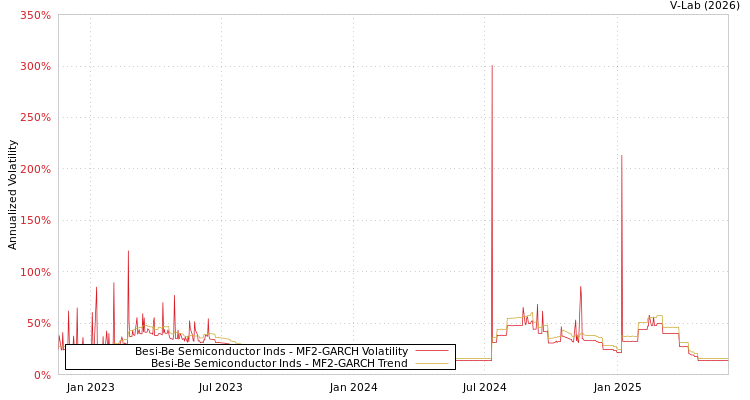 graph of Besi-Be Semiconductor Inds MF2-GARCH