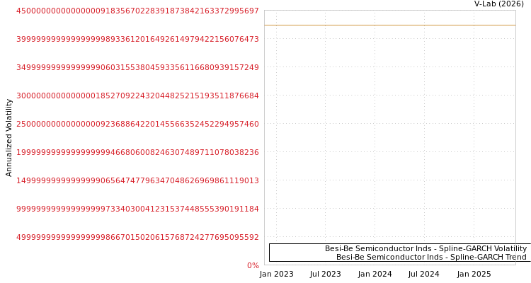 graph of Besi-Be Semiconductor Inds SGARCH