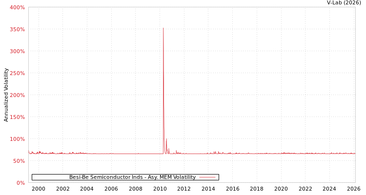 graph of Besi-Be Semiconductor Inds AMEM