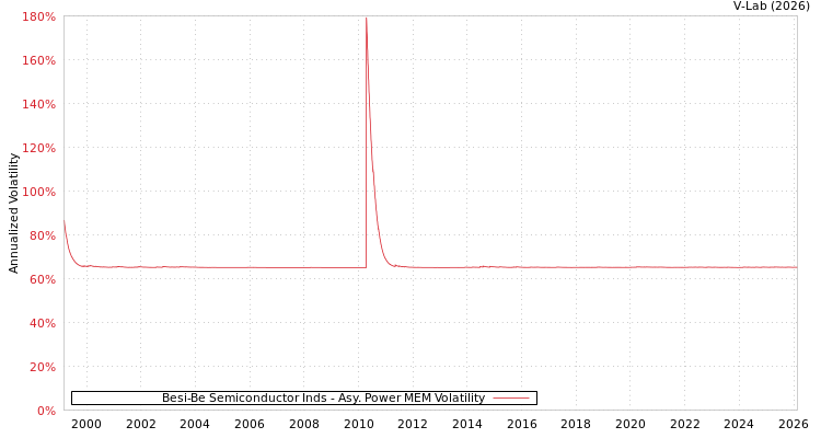 graph of Besi-Be Semiconductor Inds APMEM