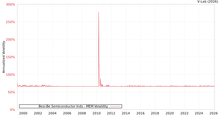 graph of Besi-Be Semiconductor Inds MEM