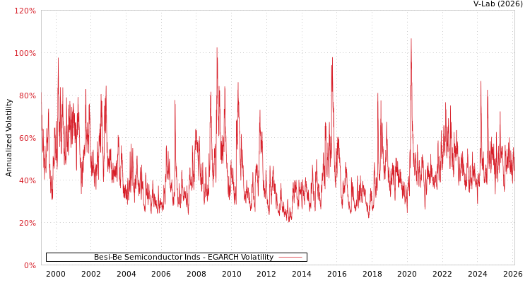 graph of Besi-Be Semiconductor Inds EGARCH