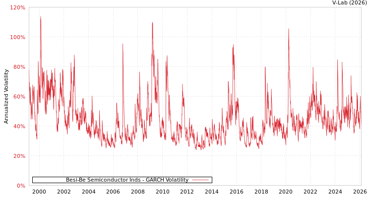 graph of Besi-Be Semiconductor Inds GARCH
