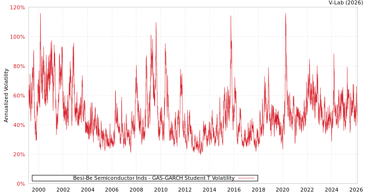 graph of Besi-Be Semiconductor Inds GAS-GARCH-T