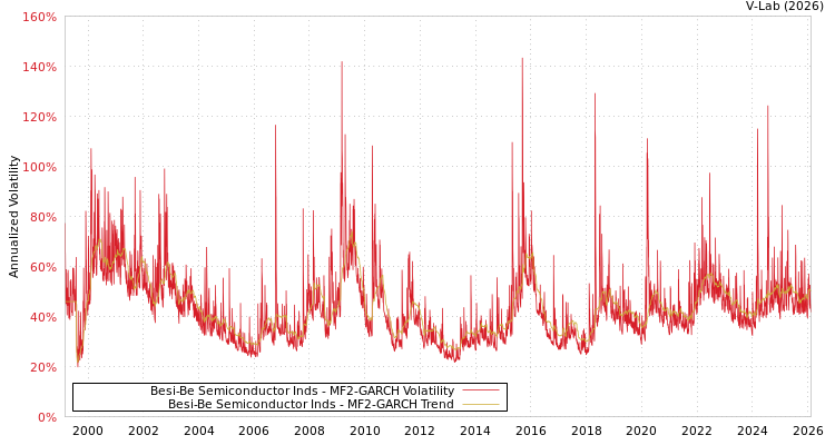 graph of Besi-Be Semiconductor Inds MF2-GARCH