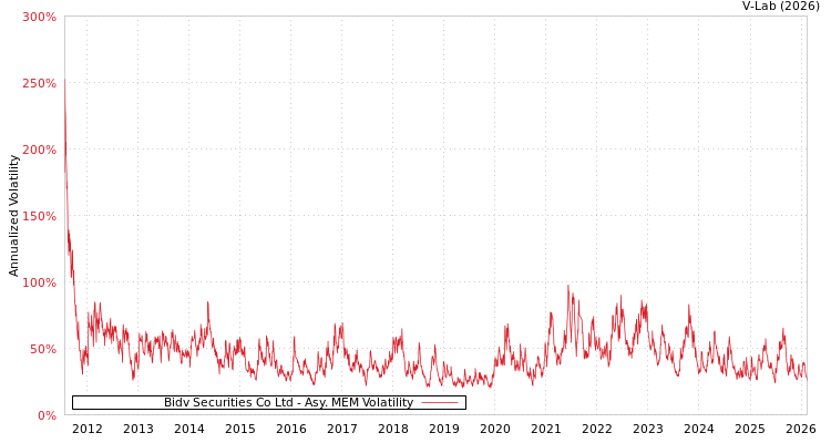 graph of Bidv Securities Co Ltd AMEM