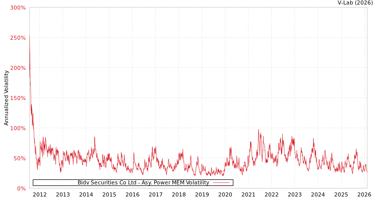 graph of Bidv Securities Co Ltd APMEM