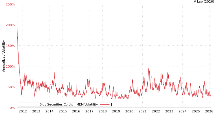 graph of Bidv Securities Co Ltd MEM