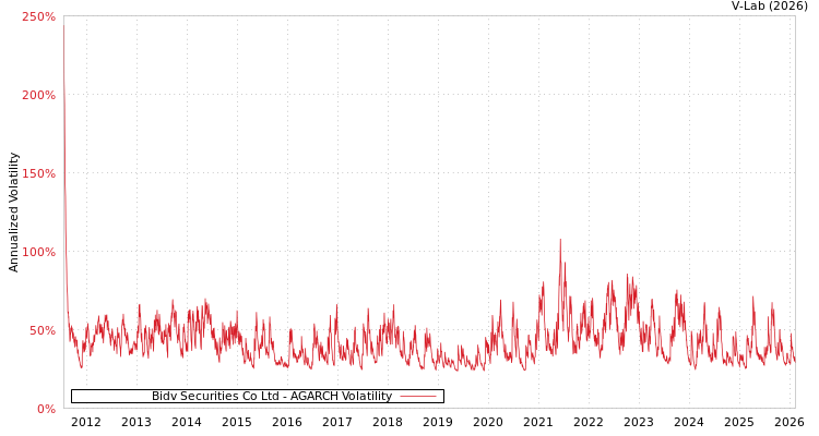 graph of Bidv Securities Co Ltd AGARCH