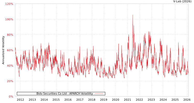 graph of Bidv Securities Co Ltd APARCH