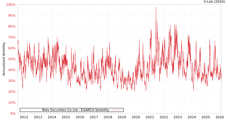 graph of Bidv Securities Co Ltd EGARCH