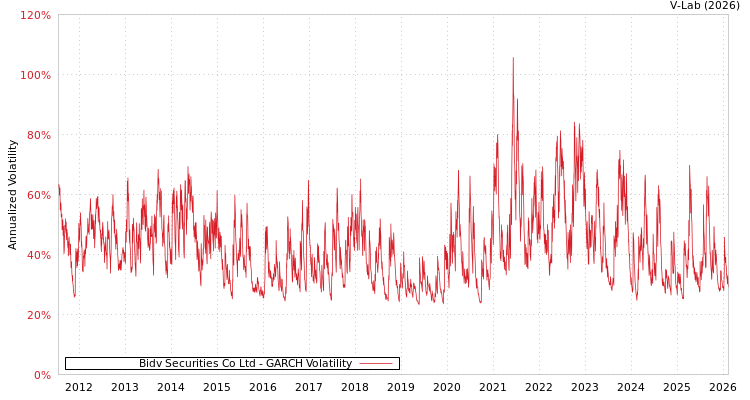 graph of Bidv Securities Co Ltd GARCH