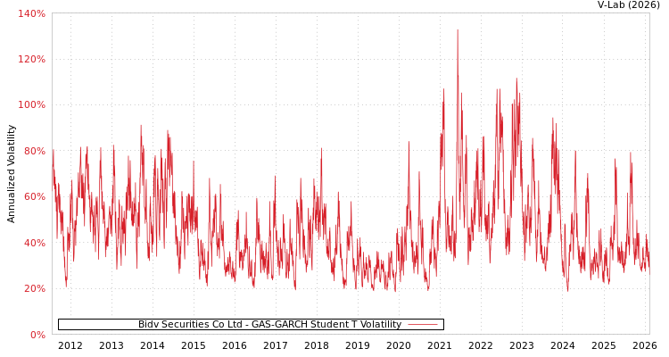 graph of Bidv Securities Co Ltd GAS-GARCH-T