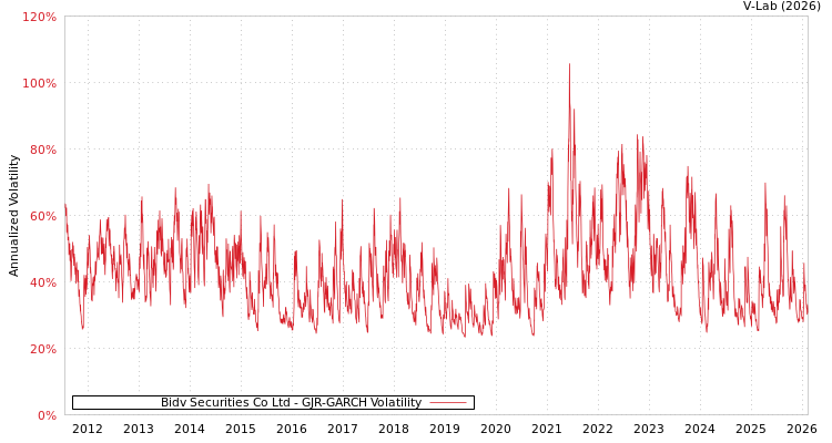 graph of Bidv Securities Co Ltd GJR-GARCH