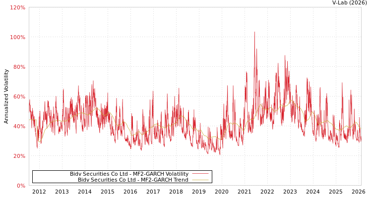 graph of Bidv Securities Co Ltd MF2-GARCH