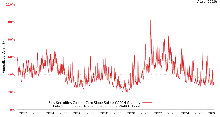 graph of Bidv Securities Co Ltd S0GARCH
