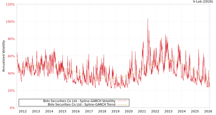 graph of Bidv Securities Co Ltd SGARCH