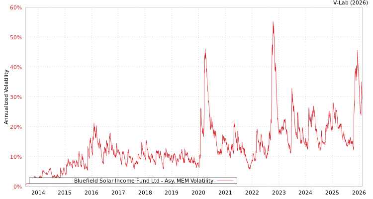graph of Bluefield Solar Income Fund Ltd AMEM