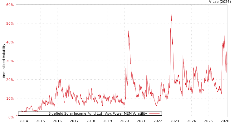 graph of Bluefield Solar Income Fund Ltd APMEM