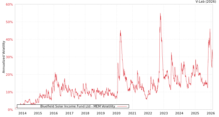 graph of Bluefield Solar Income Fund Ltd MEM