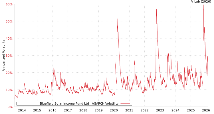 graph of Bluefield Solar Income Fund Ltd AGARCH