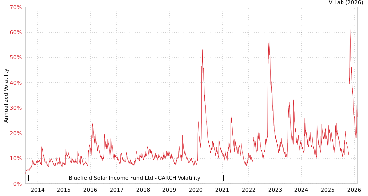 graph of Bluefield Solar Income Fund Ltd GARCH