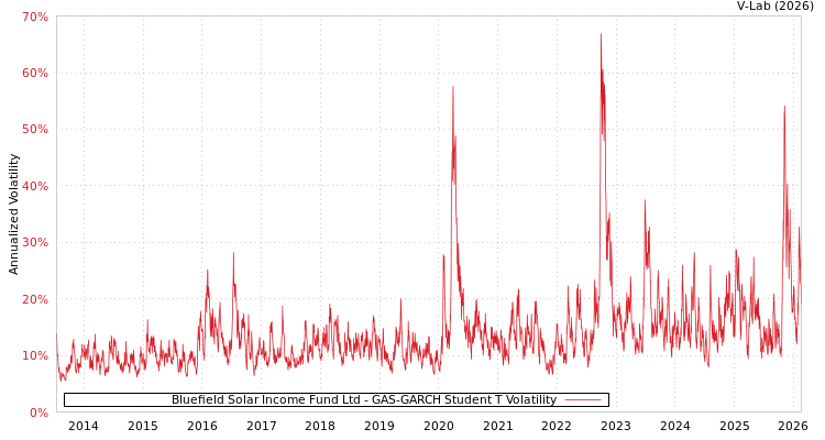 graph of Bluefield Solar Income Fund Ltd GAS-GARCH-T