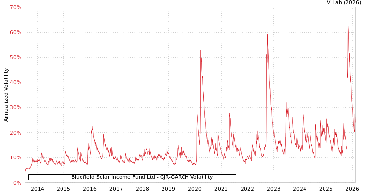 graph of Bluefield Solar Income Fund Ltd GJR-GARCH